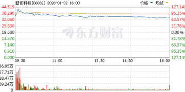 壁仞科技上市首日涨幅扩大至超110%