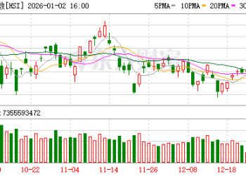 1月2日港股开盘：恒指高开0.34% 恒生科技指数高开0.58%