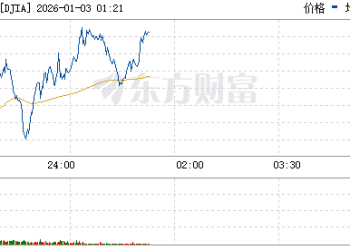 美股三大指数涨跌不一 纳斯达克中国金龙指数涨超4% 百度涨超10%