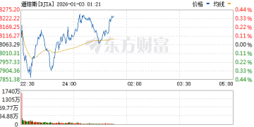 美股三大指数涨跌不一 纳斯达克中国金龙指数涨超4% 百度涨超10%