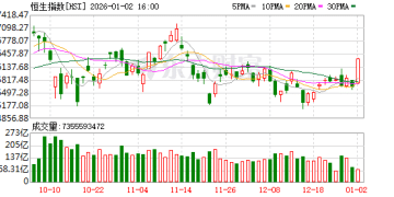 港股开门红！恒生指数涨近3% 恒生科技指数大涨4%