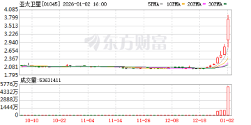 商业航天热潮吹向港股市场 亚太卫星等多只个股涨超20%
