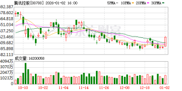 狂砸3191亿港元！2025港股回购收官 腾讯独揽1/4 连续四年「称王」