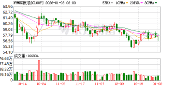 地缘冲突将冲击油市？委内瑞拉石油出口陷瘫痪 但分析师仍看低油价