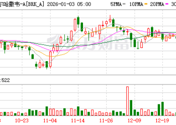 巴菲特时代落幕 伯克希尔股价下跌