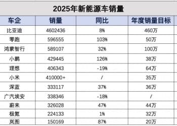 2025新能源车销量收官：「蔚小理」时代终结，零跑小米强势入局