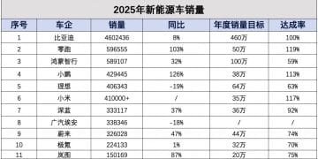 2025新能源车销量收官：「蔚小理」时代终结，零跑小米强势入局