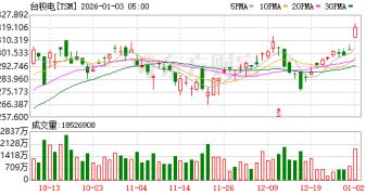 台积电美国工厂运营成本大幅上升 利润率或遭重大打击！