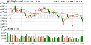 「i茅台」连续4天秒空 茅台批发价再度跌破1499元