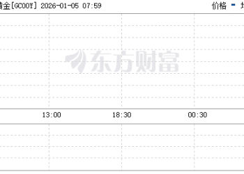 黄金白银拉升 国际油价跳水 特朗普威胁委代理总统 称「绝对需要格陵兰岛」