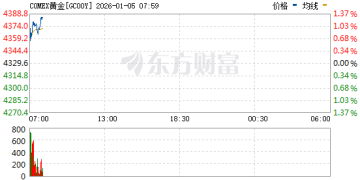 黄金白银拉升 国际油价跳水 特朗普威胁委代理总统 称「绝对需要格陵兰岛」