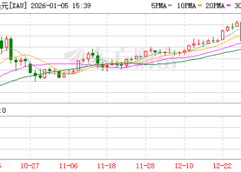 黄金、白银大涨！委内瑞拉石油出口量几乎降至零！特朗普称已「掌控」委内瑞拉