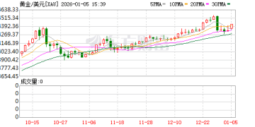 黄金、白银大涨！委内瑞拉石油出口量几乎降至零！特朗普称已「掌控」委内瑞拉