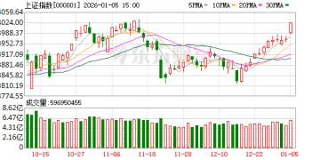 A股开门红！沪指12连阳站上4000点 成交额超2.5万亿