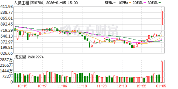 马斯克「量产预告」催化 脑机接口掀涨停潮 商业化元年稳了？