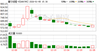 从情绪迸发到价值审视 摩尔线程、沐曦股份已回调近40%