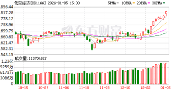 打造「世界eVTOL之都」！低空经济迎利好 这些机构关注股获杠杆资金押注