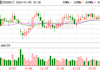 铜价持续大涨 格力回应：暂无「铝代铜」计划 家用空调也不会涨价！