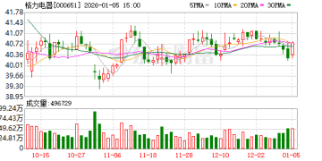 铜价持续大涨 格力回应：暂无「铝代铜」计划 家用空调也不会涨价！