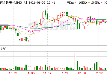 巴菲特退休留下3800亿美元「巨款」 伯克希尔下一步棋备受关注！