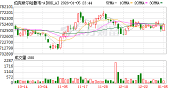 巴菲特退休留下3800亿美元「巨款」 伯克希尔下一步棋备受关注！