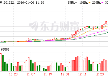 近一个月大涨近226%！飞沃科技再发异动公告
