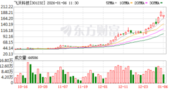 近一个月大涨近226%！飞沃科技再发异动公告