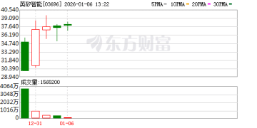英矽智能与施维雅达成近9亿美元抗肿瘤药物研发合作 股价逆势下跌