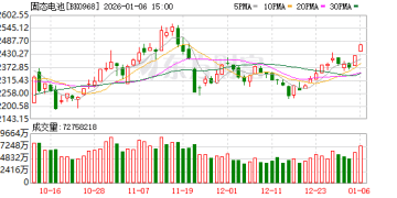5分钟即可充满电！全球首款可量产全固态电池问世