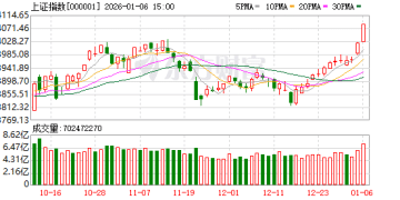 沪指12连阳创33年最长纪录 「开门红」能否延续？