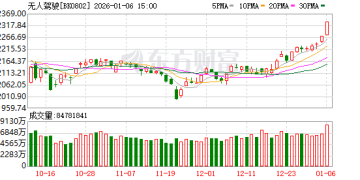 5分钟封死涨停！刚刚重磅利好来袭！自动驾驶放大招