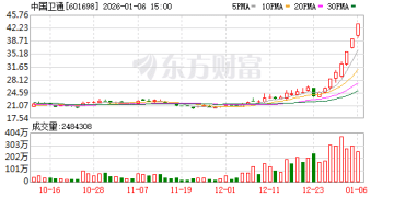 6天4板中国卫通：股价已严重脱离基本面 公司股票击鼓传花效应十分明显