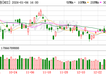 1月6日港股收盘：恒指涨1.38% 恒生科技指数涨1.46%