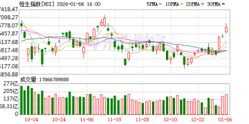 1月6日港股收盘：恒指涨1.38% 恒生科技指数涨1.46%