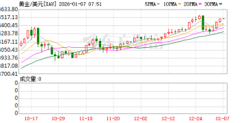 贵金属开年狂飙！白银涨超10%、现货黄金重上4490美元 后市怎么走？