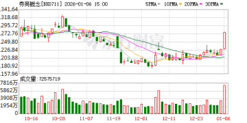 「旗手」归来！券商板块开年爆发 机构解读2026投资主线