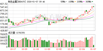 新一轮找矿行动开启 有色金属牛市有望持续？