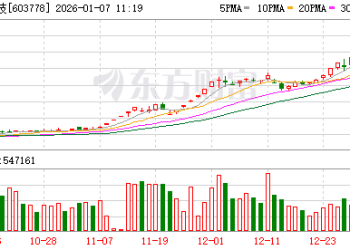 两大牛股国晟科技、嘉美包装因短期内股价涨超200% 双双停牌核查