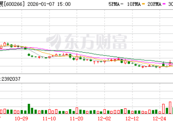 城建发展三连板：累计出资2.74亿元持股世纪空间8.61% 为其第四股东