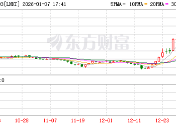 工业金属新年全面爆发：「妖镍」狂飙近9%、「神铜」再创新高