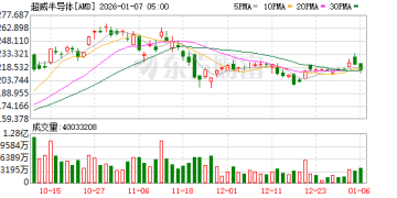 AMD苏姿丰：目前全球算力远远不足 未来五年需提升100倍
