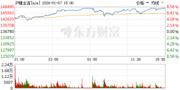 国内商品期货夜盘普涨 沪镍涨停 焦煤涨超5%
