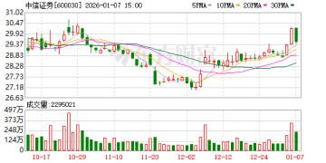 中信证券收盘集合竞价现14.5亿元压盘大单
