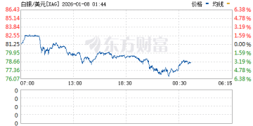 国际金银价格走弱 现货白银大跌4%