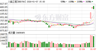 A股密集公告！脑机接口突传重磅！「独角兽」大动作