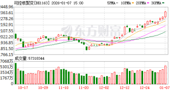 批量涨停！可控核聚变早盘大涨 板块指数一年翻倍