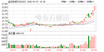 1月7日涨停复盘：97只股涨停 金风科技8天4板