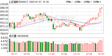 盘中多次翻绿 但沪指14连阳守住了！下一步的思路是什么？