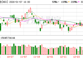1月7日港股收盘：恒指跌0.94% 比亚迪领跌成分股
