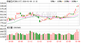 存储价格飙升背后的博弈：云服务厂商「财大气粗」 支付溢价超手机厂商50% 至60%